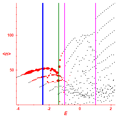 Peres lattice <N>